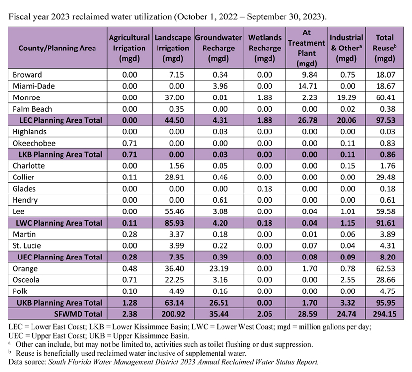 2023 Reclaimed Water Utilization table
