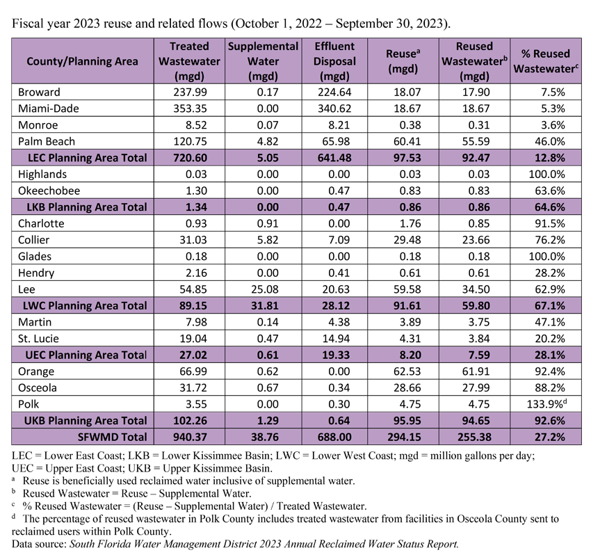 Fiscal year 2023 Reuse and Related Flow Chart