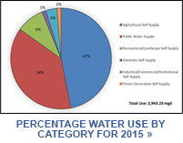 Water Supply Planning | South Florida Water Management District