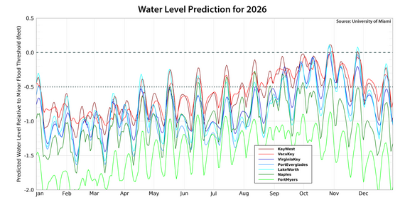 Graph showing water level predictions